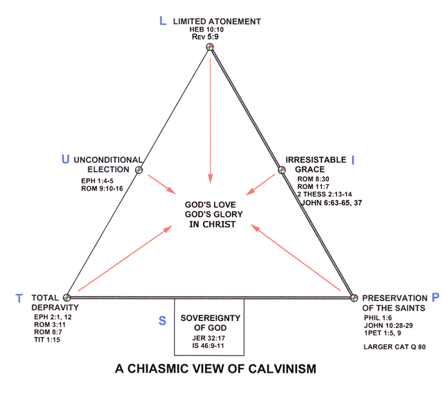 Calvinism And Arminianism Chart